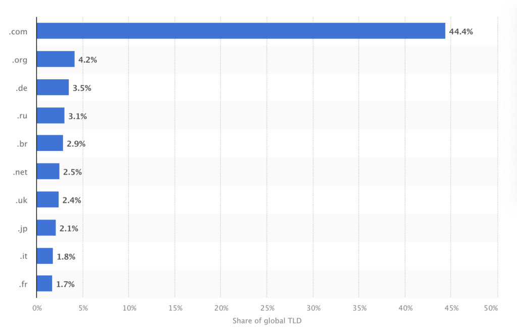 Chart highlighting worldwide top-level domain names